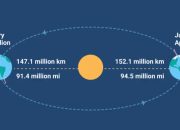 Fenomena Aphelion, Ini Penjelasan dan Dampaknya bagi Indonesia