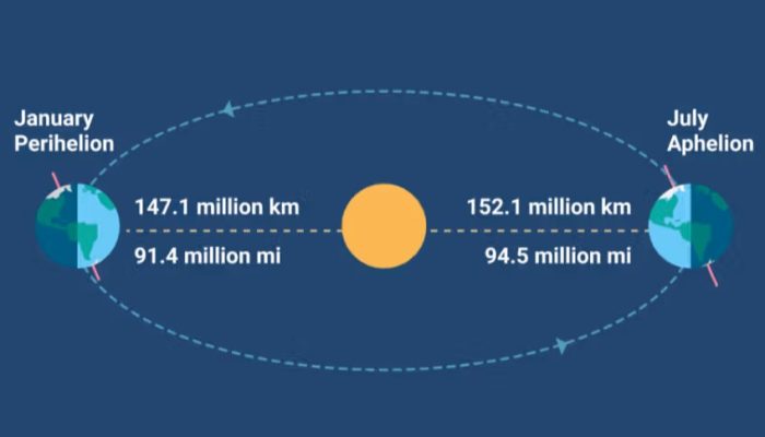 Fenomena Aphelion, Ini Penjelasan dan Dampaknya bagi Indonesia