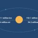 aphelion